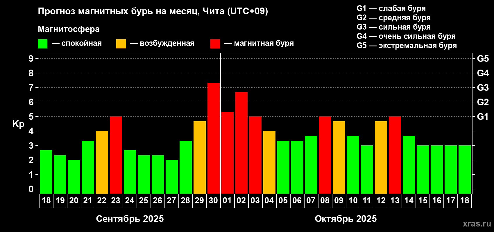 Прогноз максимального суточного геомагнитного индекса Kp на <b>1 месяц</b> (31 день) <b>с 18 сентября по 18 октября 2025 г</b>