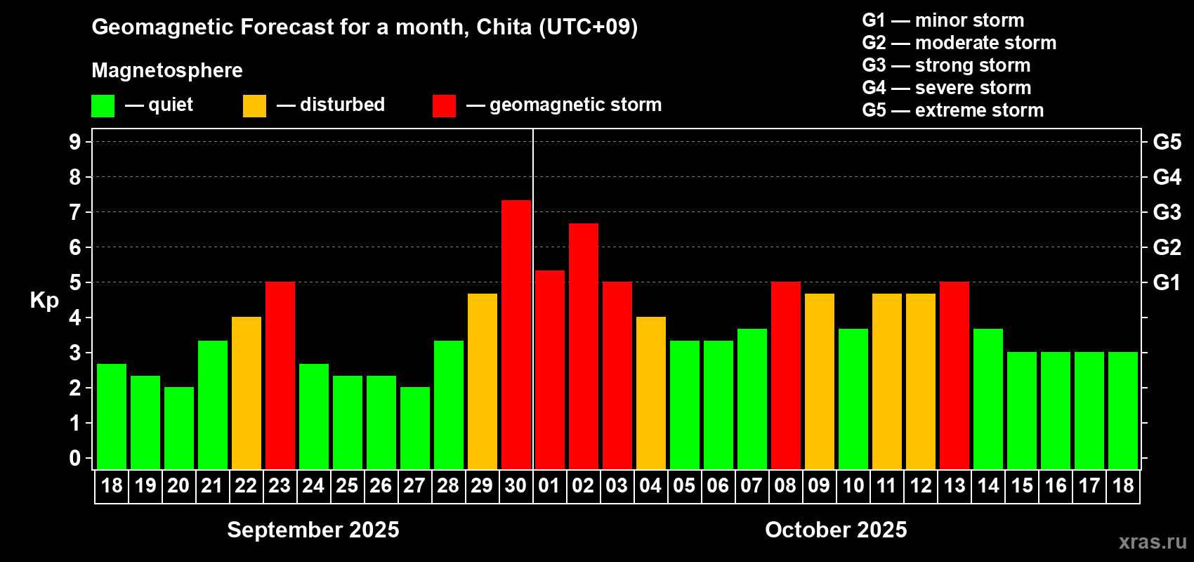 Forecast of the daily maximal value of geomagnetic index Kp for <b>1 month</b> (31 days) <b>from Sep 18, 2025 to Oct 18, 2025</b>