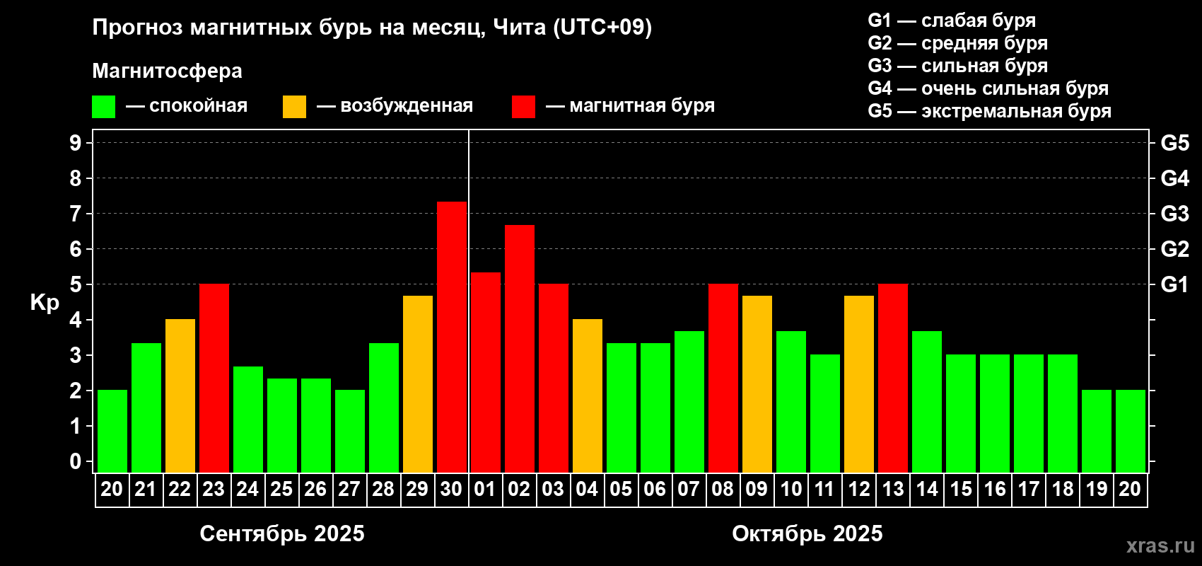 Прогноз максимального суточного геомагнитного индекса Kp на <b>1 месяц</b> (31 день) <b>с 20 сентября по 20 октября 2025 г</b>