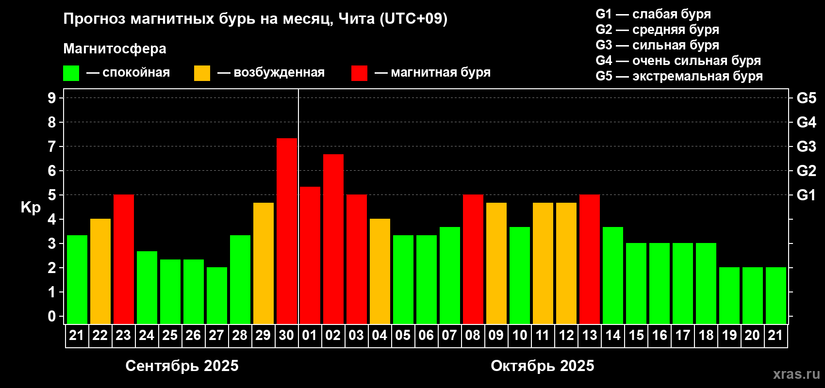 Прогноз максимального суточного геомагнитного индекса Kp на <b>1 месяц</b> (31 день) <b>с 21 сентября по 21 октября 2025 г</b>