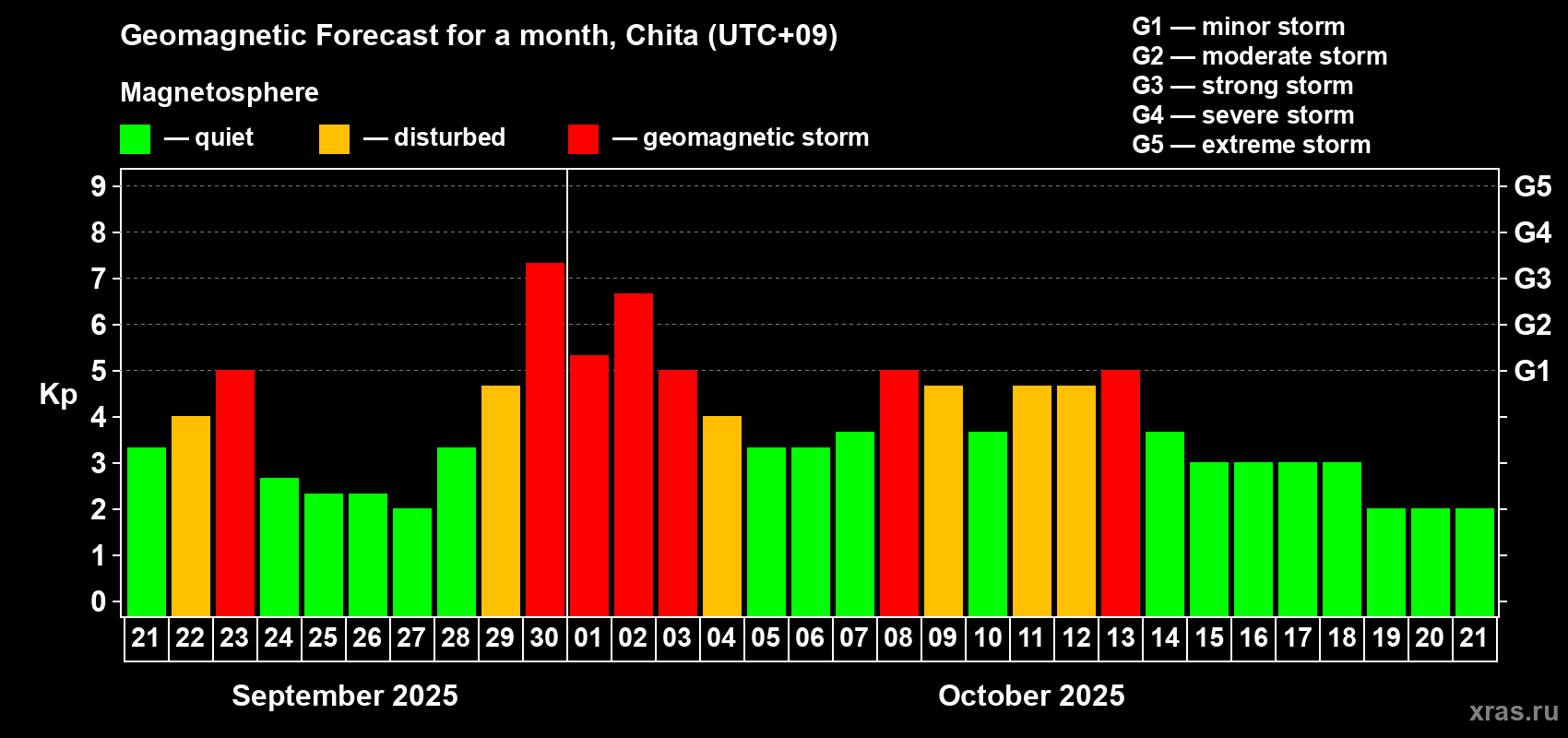 Forecast of the daily maximal value of geomagnetic index Kp for <b>1 month</b> (31 days) <b>from Sep 21, 2025 to Oct 21, 2025</b>