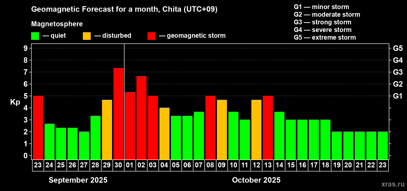 Forecast of the daily maximal value of geomagnetic index Kp for <b>1 month</b> (31 days) <b>from Sep 23, 2025 to Oct 23, 2025</b>