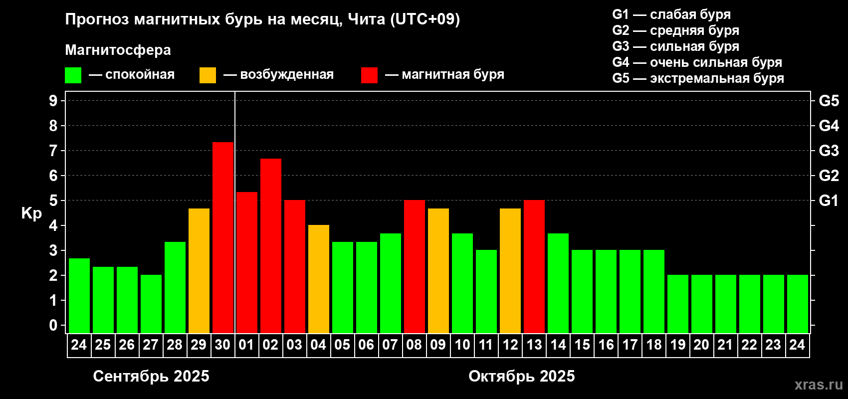 Прогноз максимального суточного геомагнитного индекса Kp на <b>1 месяц</b> (31 день) <b>с 24 сентября по 24 октября 2025 г</b>