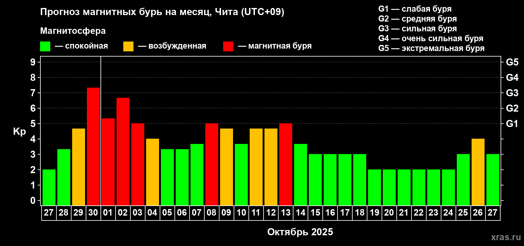 Прогноз максимального суточного геомагнитного индекса Kp на <b>1 месяц</b> (31 день) <b>с 27 сентября по 27 октября 2025 г</b>