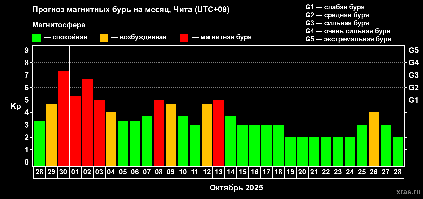 Прогноз максимального суточного геомагнитного индекса Kp на <b>1 месяц</b> (31 день) <b>с 28 сентября по 28 октября 2025 г</b>