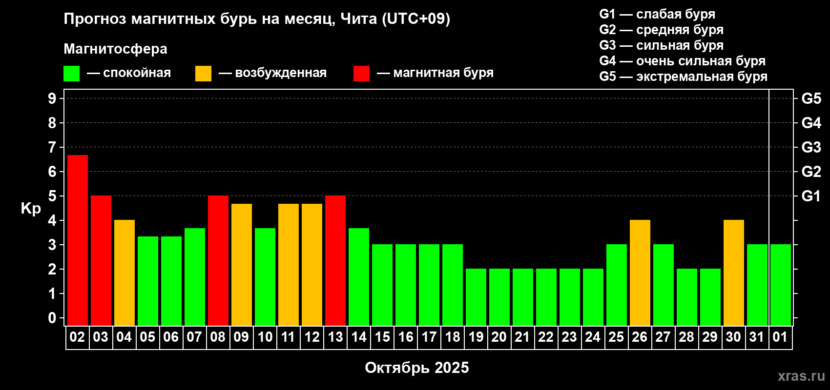 Прогноз максимального суточного геомагнитного индекса Kp на <b>1 месяц</b> (31 день) <b>с 02 октября по 01 ноября 2025 г</b>