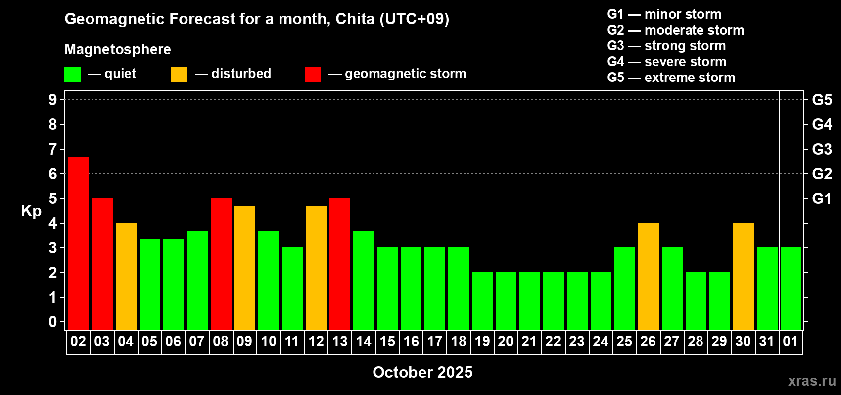 Forecast of the daily maximal value of geomagnetic index Kp for <b>1 month</b> (31 days) <b>from Oct 02, 2025 to Nov 01, 2025</b>