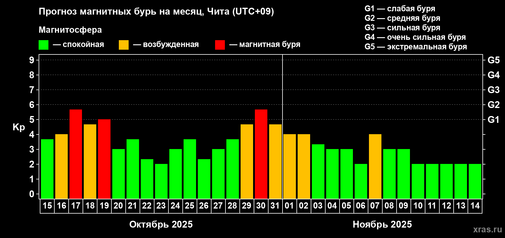 Прогноз максимального суточного геомагнитного индекса Kp на <b>1 месяц</b> (31 день) <b>с 15 октября по 14 ноября 2025 г</b>