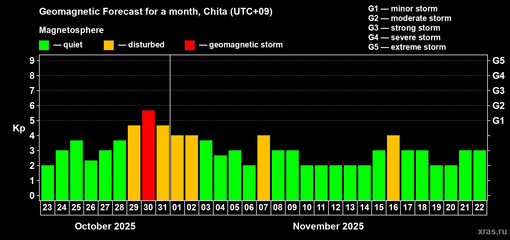 Forecast of the daily maximal value of geomagnetic index Kp for <b>1 month</b> (31 days) <b>from Oct 23, 2025 to Nov 22, 2025</b>