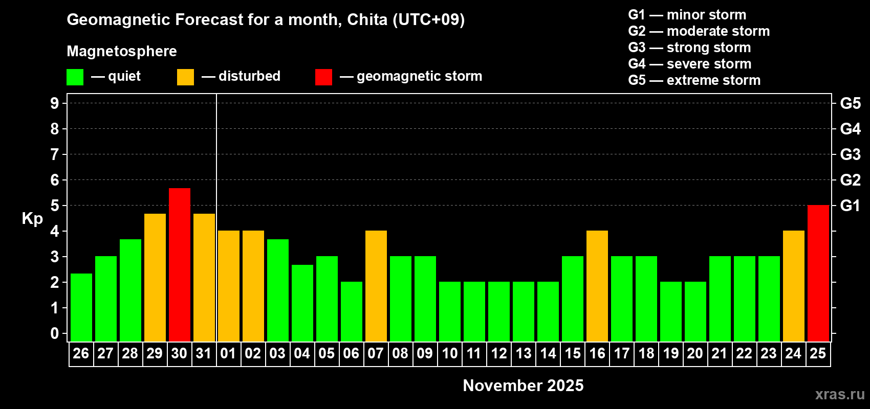 Forecast of the daily maximal value of geomagnetic index Kp for <b>1 month</b> (31 days) <b>from Oct 26, 2025 to Nov 25, 2025</b>