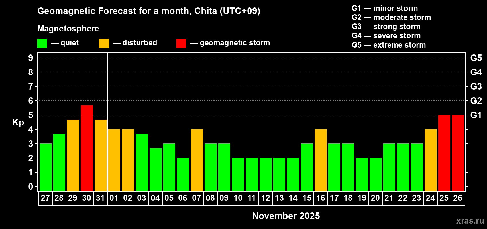 Forecast of the daily maximal value of geomagnetic index Kp for <b>1 month</b> (31 days) <b>from Oct 27, 2025 to Nov 26, 2025</b>