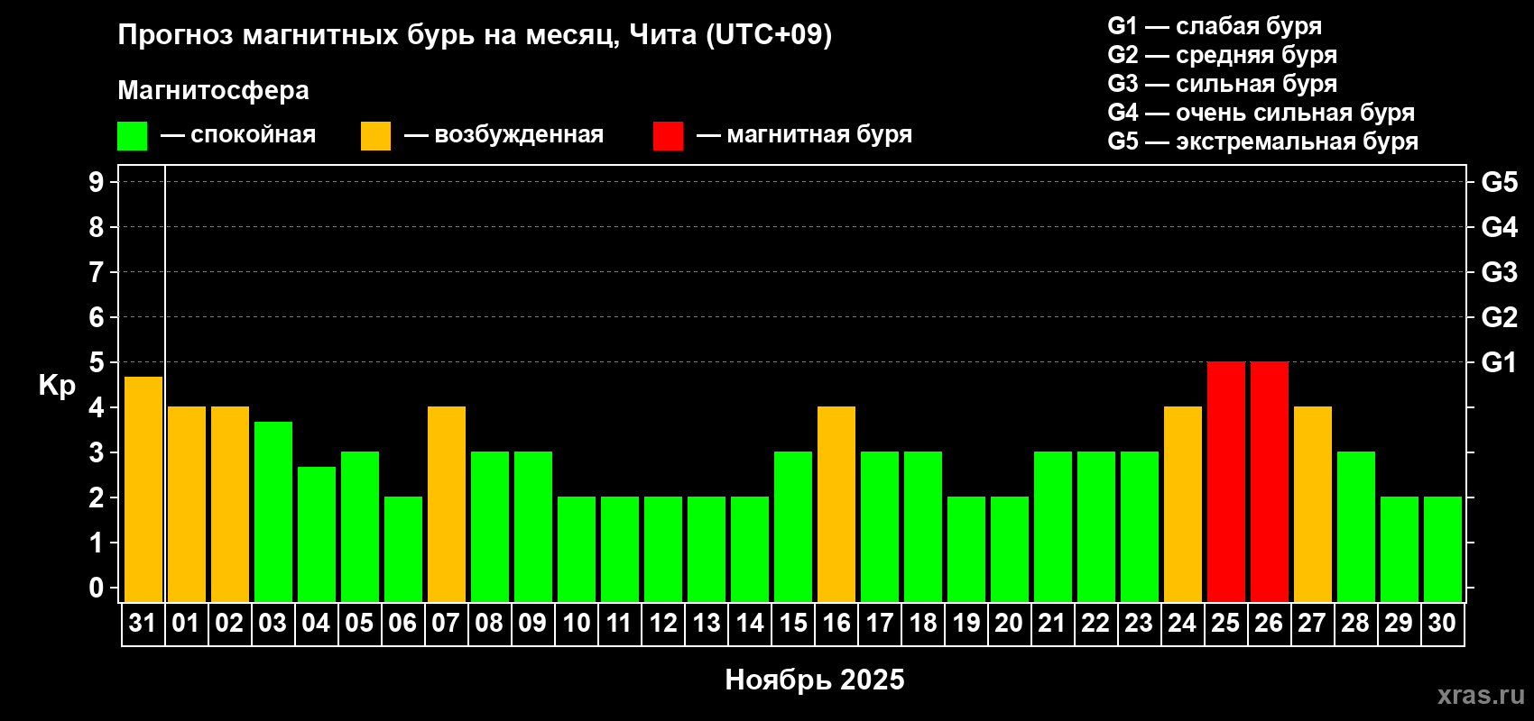 Прогноз максимального суточного геомагнитного индекса Kp на <b>1 месяц</b> (31 день) <b>с 31 октября по 30 ноября 2025 г</b>