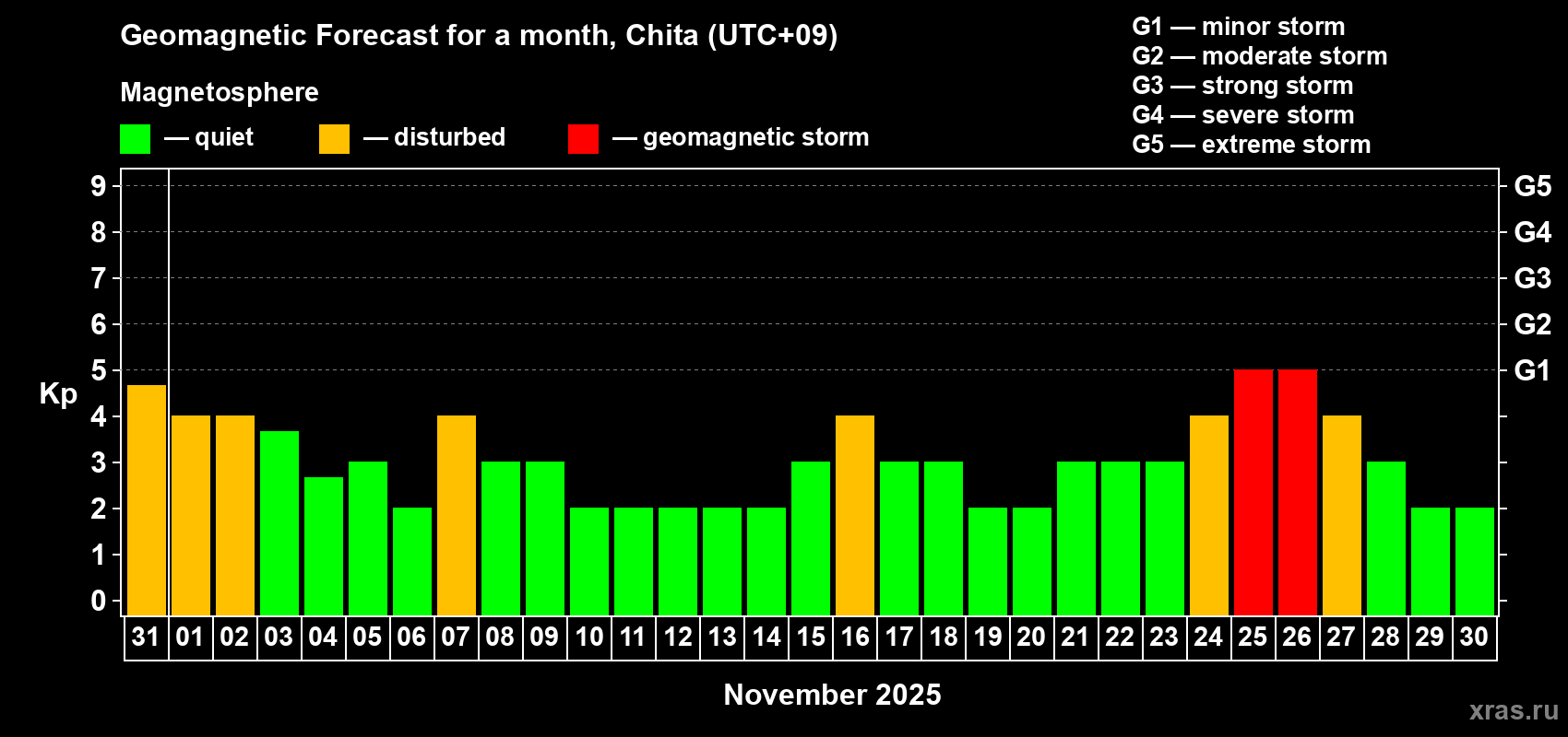 Forecast of the daily maximal value of geomagnetic index Kp for <b>1 month</b> (31 days) <b>from Oct 31, 2025 to Nov 30, 2025</b>