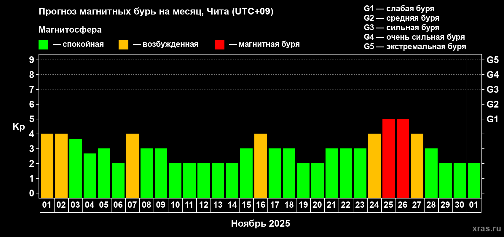 Прогноз максимального суточного геомагнитного индекса Kp на <b>1 месяц</b> (31 день) <b>с 01 ноября по 01 декабря 2025 г</b>