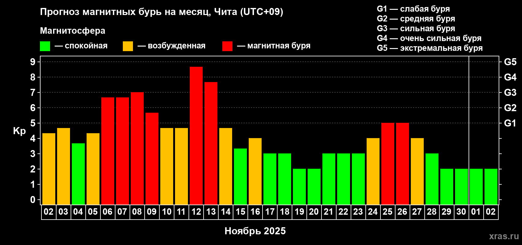 Прогноз максимального суточного геомагнитного индекса Kp на <b>1 месяц</b> (31 день) <b>с 02 ноября по 02 декабря 2025 г</b>