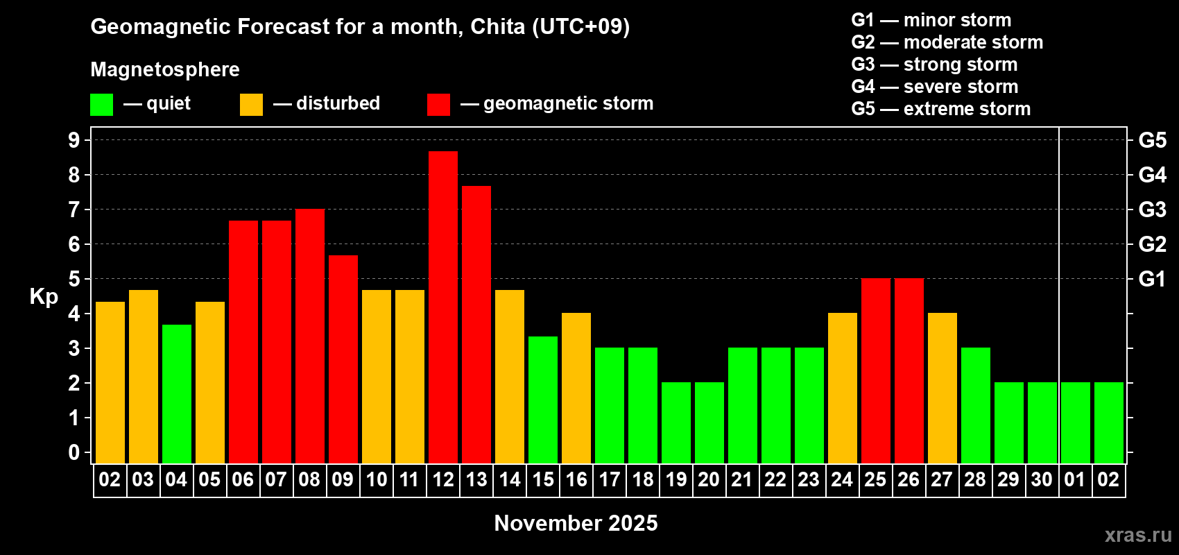 Forecast of the daily maximal value of geomagnetic index Kp for <b>1 month</b> (31 days) <b>from Nov 02, 2025 to Dec 02, 2025</b>