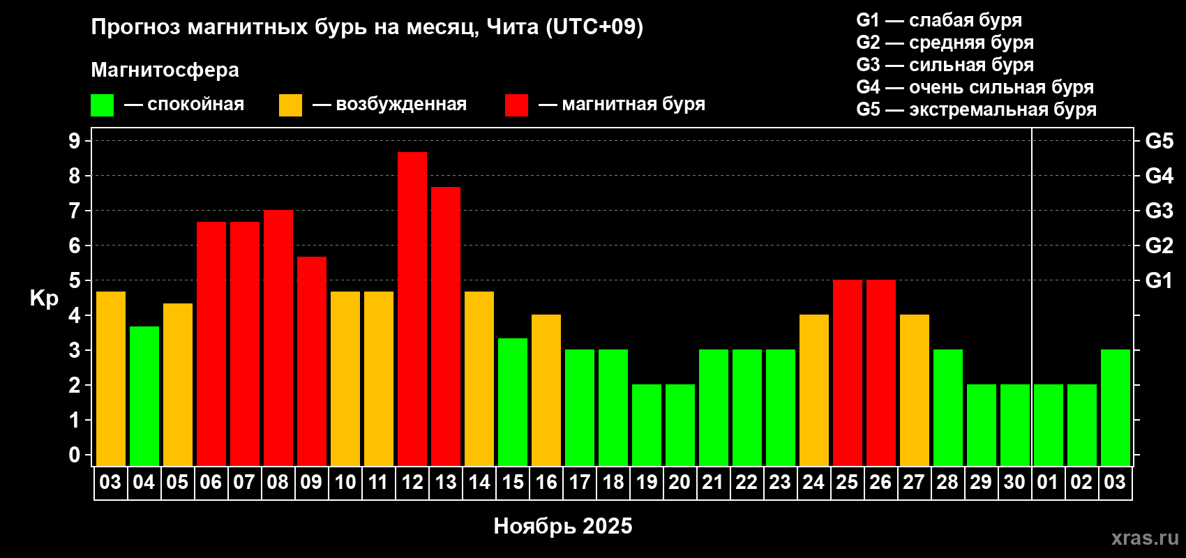 Прогноз максимального суточного геомагнитного индекса Kp на <b>1 месяц</b> (31 день) <b>с 03 ноября по 03 декабря 2025 г</b>