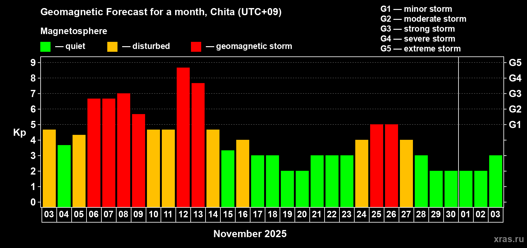 Forecast of the daily maximal value of geomagnetic index Kp for <b>1 month</b> (31 days) <b>from Nov 03, 2025 to Dec 03, 2025</b>