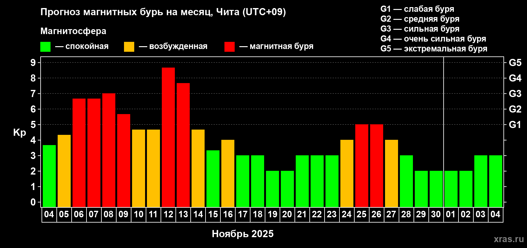 Прогноз максимального суточного геомагнитного индекса Kp на <b>1 месяц</b> (31 день) <b>с 04 ноября по 04 декабря 2025 г</b>