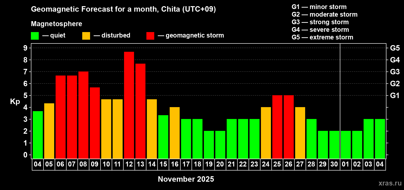 Forecast of the daily maximal value of geomagnetic index Kp for <b>1 month</b> (31 days) <b>from Nov 04, 2025 to Dec 04, 2025</b>