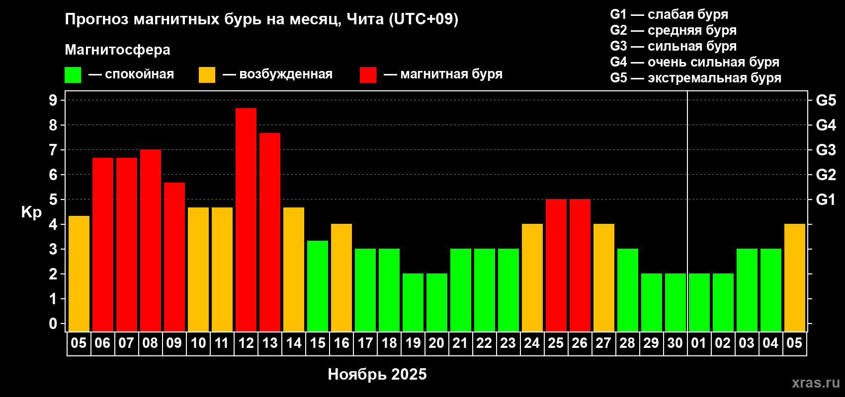 Прогноз максимального суточного геомагнитного индекса Kp на <b>1 месяц</b> (31 день) <b>с 05 ноября по 05 декабря 2025 г</b>