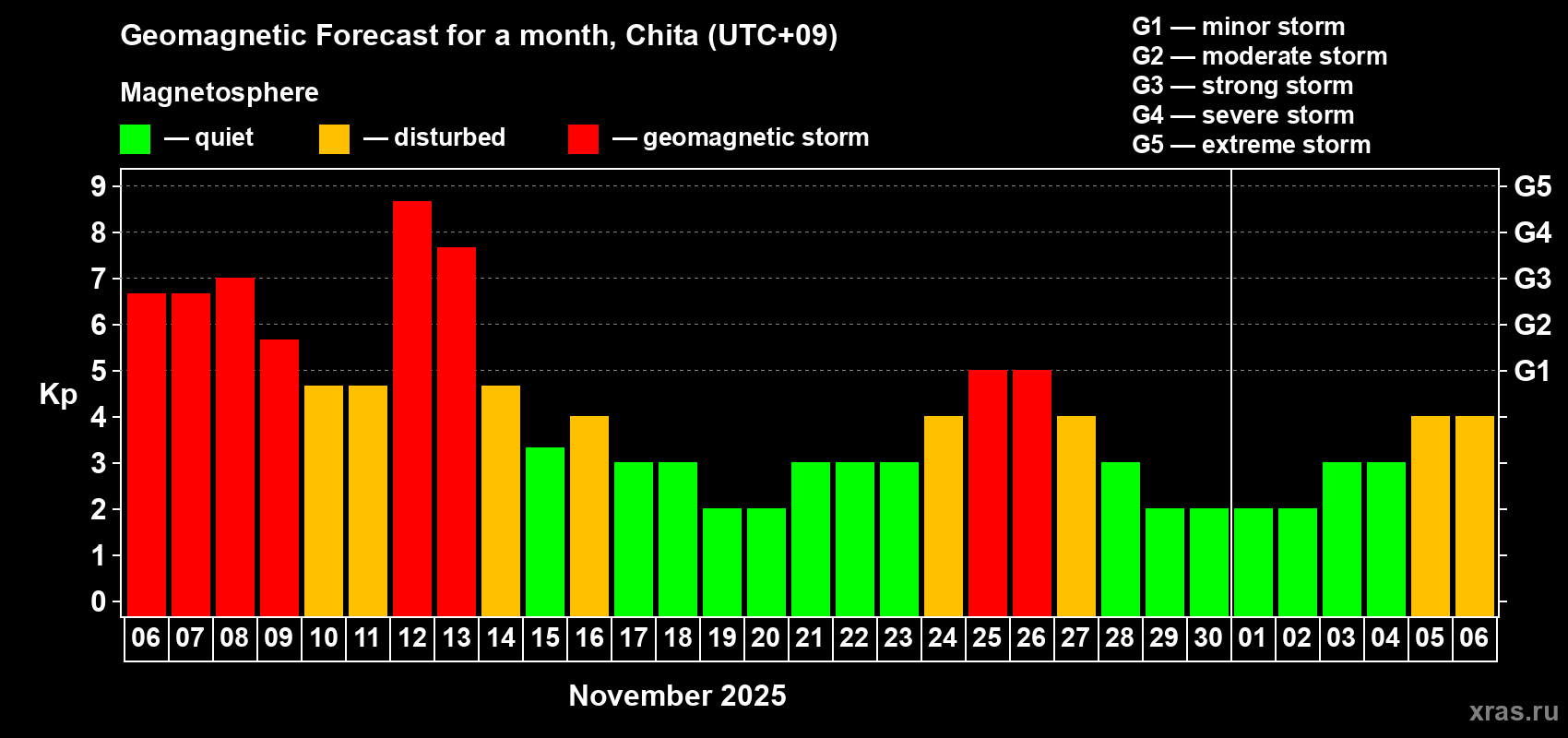 Forecast of the daily maximal value of geomagnetic index Kp for <b>1 month</b> (31 days) <b>from Nov 06, 2025 to Dec 06, 2025</b>