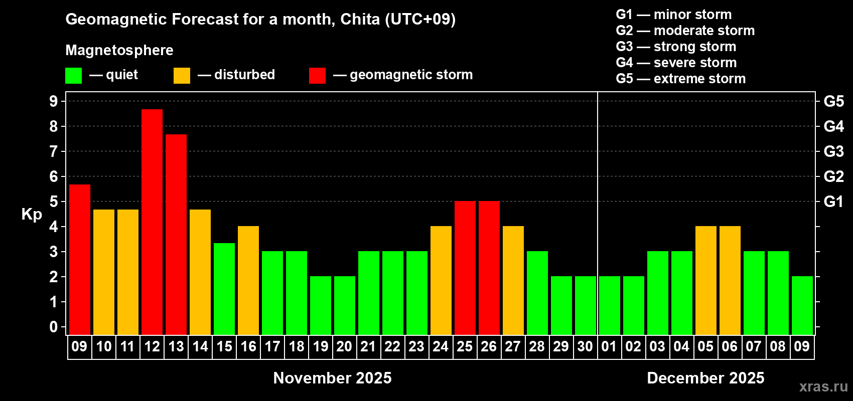 Forecast of the daily maximal value of geomagnetic index Kp for <b>1 month</b> (31 days) <b>from Nov 09, 2025 to Dec 09, 2025</b>