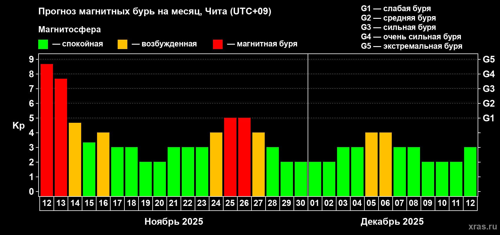Прогноз максимального суточного геомагнитного индекса Kp на <b>1 месяц</b> (31 день) <b>с 12 ноября по 12 декабря 2025 г</b>