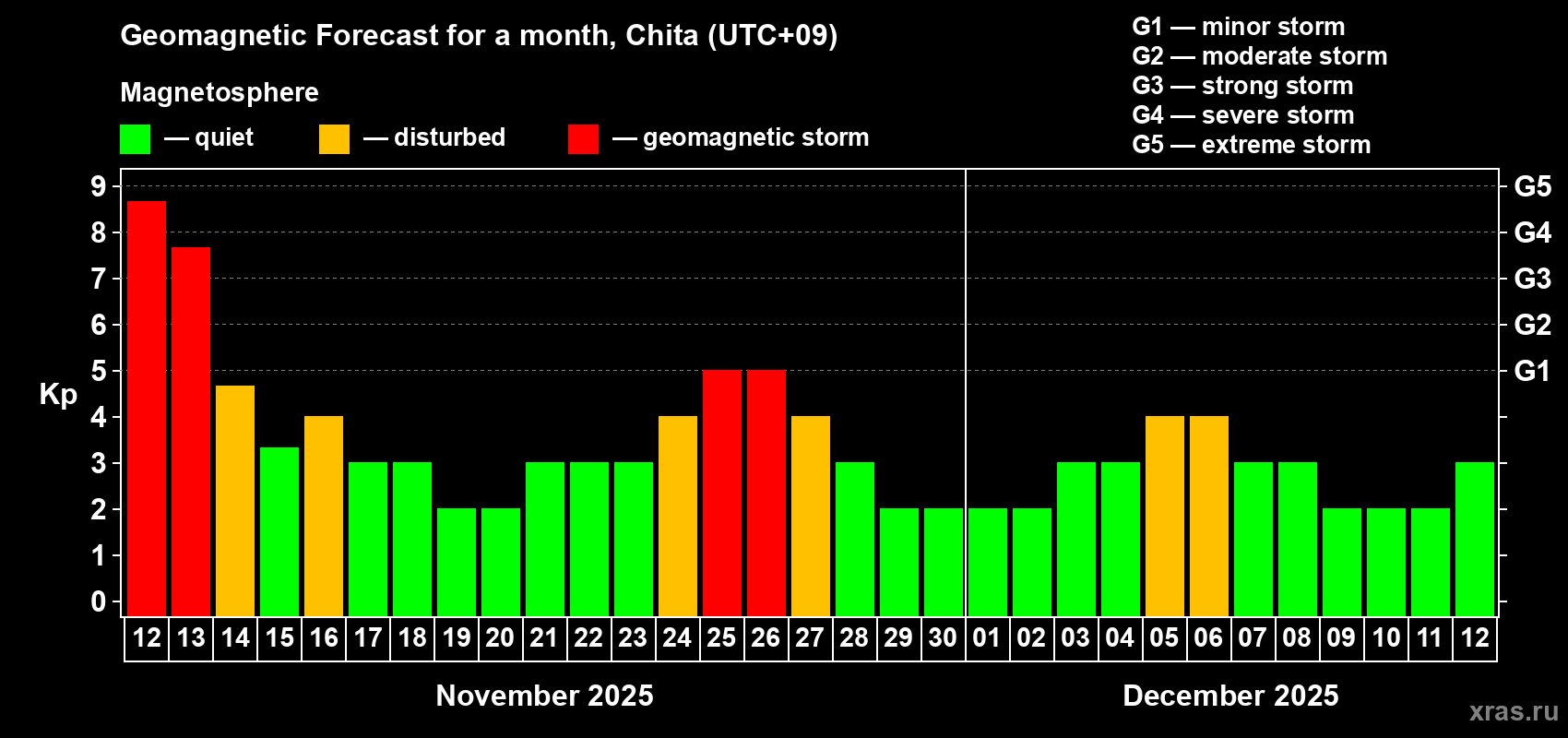 Forecast of the daily maximal value of geomagnetic index Kp for <b>1 month</b> (31 days) <b>from Nov 12, 2025 to Dec 12, 2025</b>
