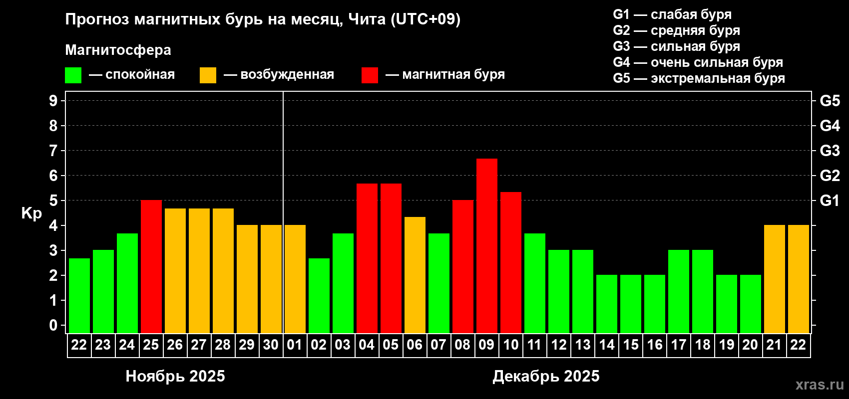 Прогноз максимального суточного геомагнитного индекса Kp на <b>1 месяц</b> (31 день) <b>с 22 ноября по 22 декабря 2025 г</b>