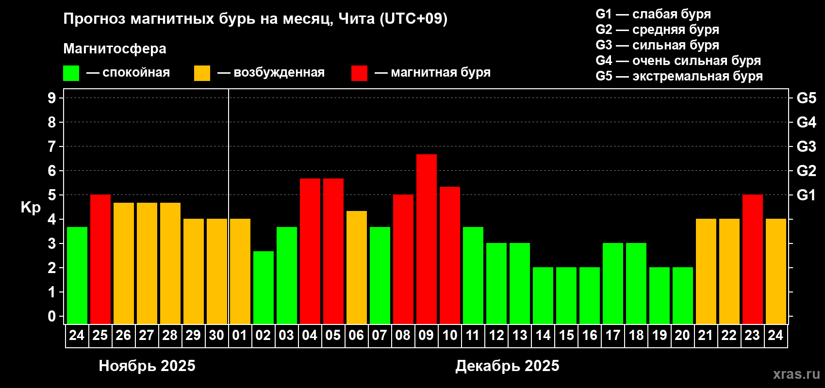 Прогноз максимального суточного геомагнитного индекса Kp на <b>1 месяц</b> (31 день) <b>с 24 ноября по 24 декабря 2025 г</b>