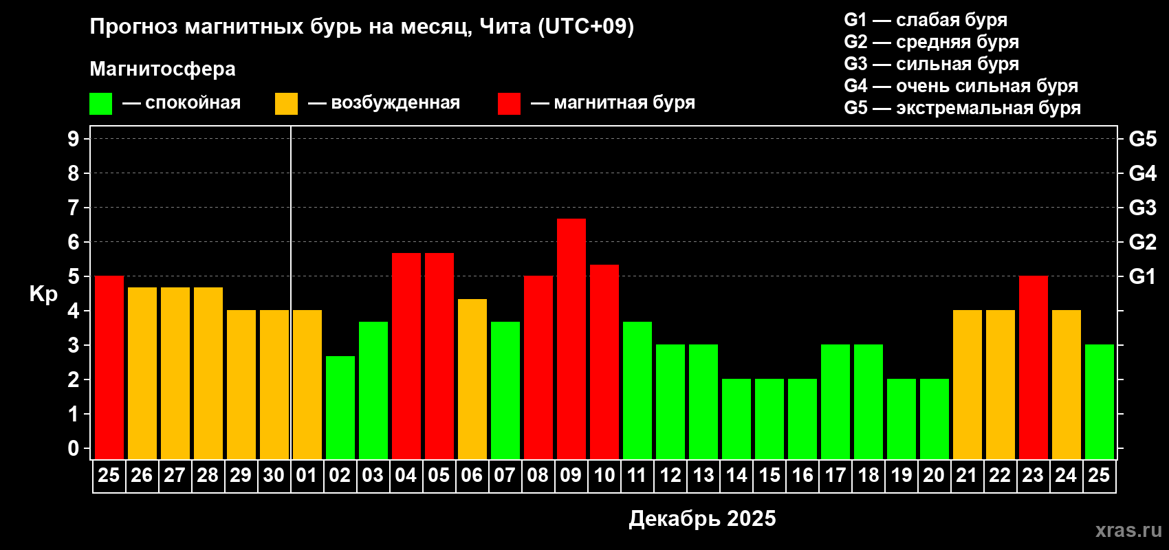 Прогноз максимального суточного геомагнитного индекса Kp на <b>1 месяц</b> (31 день) <b>с 25 ноября по 25 декабря 2025 г</b>