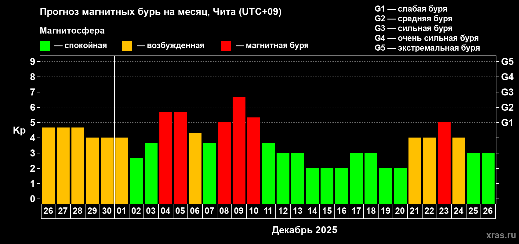 Прогноз максимального суточного геомагнитного индекса Kp на <b>1 месяц</b> (31 день) <b>с 26 ноября по 26 декабря 2025 г</b>