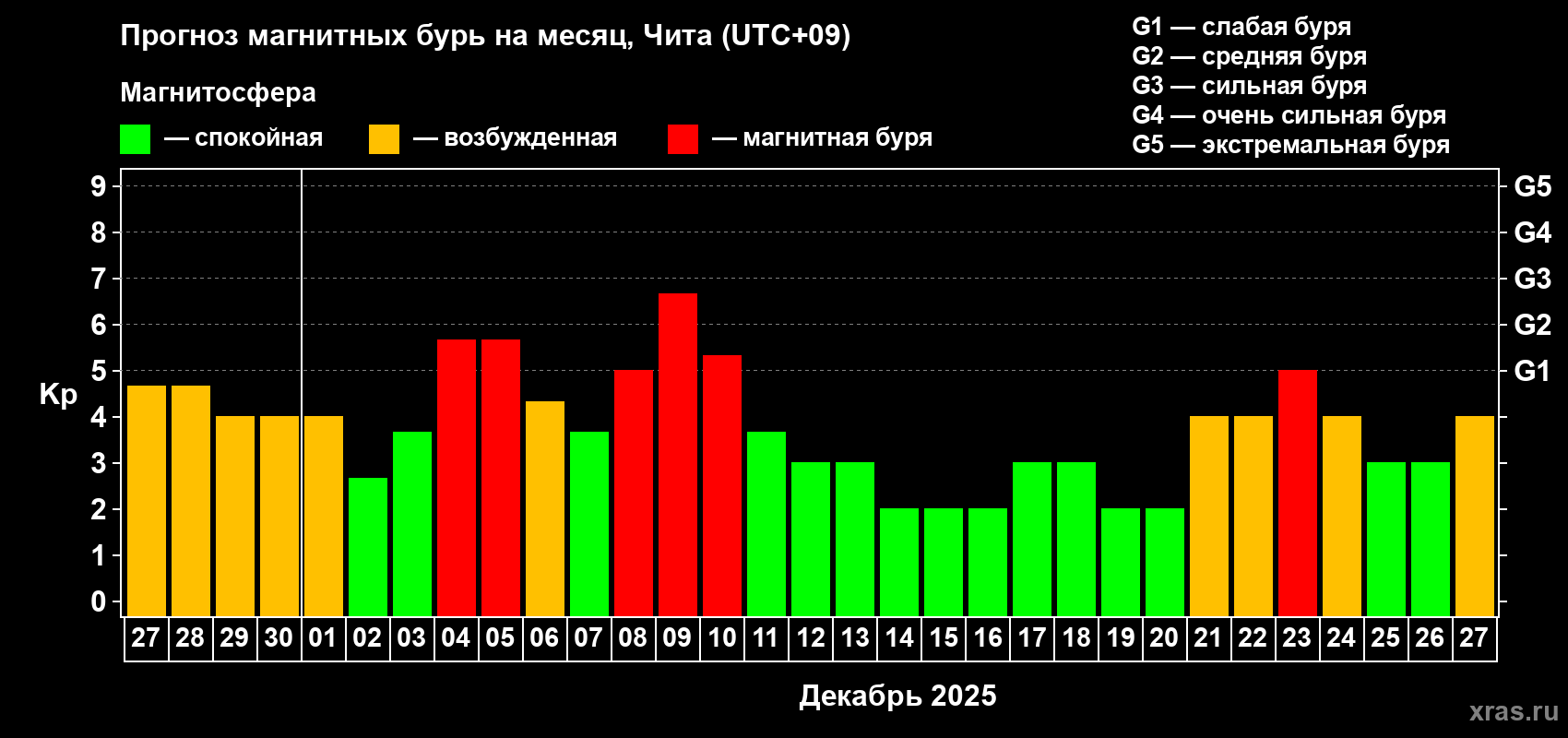 Прогноз максимального суточного геомагнитного индекса Kp на <b>1 месяц</b> (31 день) <b>с 27 ноября по 27 декабря 2025 г</b>
