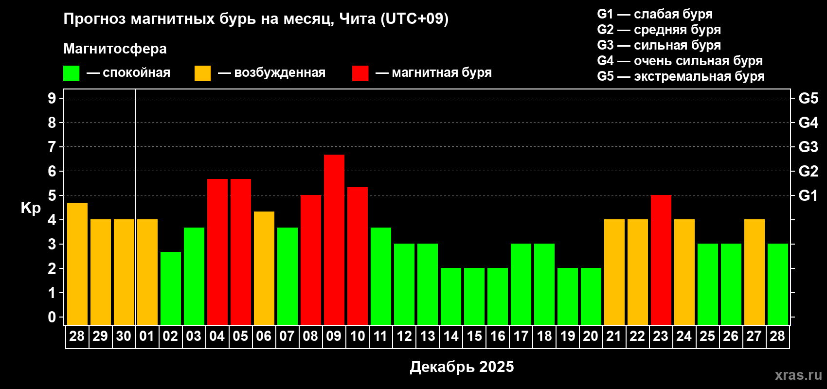 Прогноз максимального суточного геомагнитного индекса Kp на <b>1 месяц</b> (31 день) <b>с 28 ноября по 28 декабря 2025 г</b>