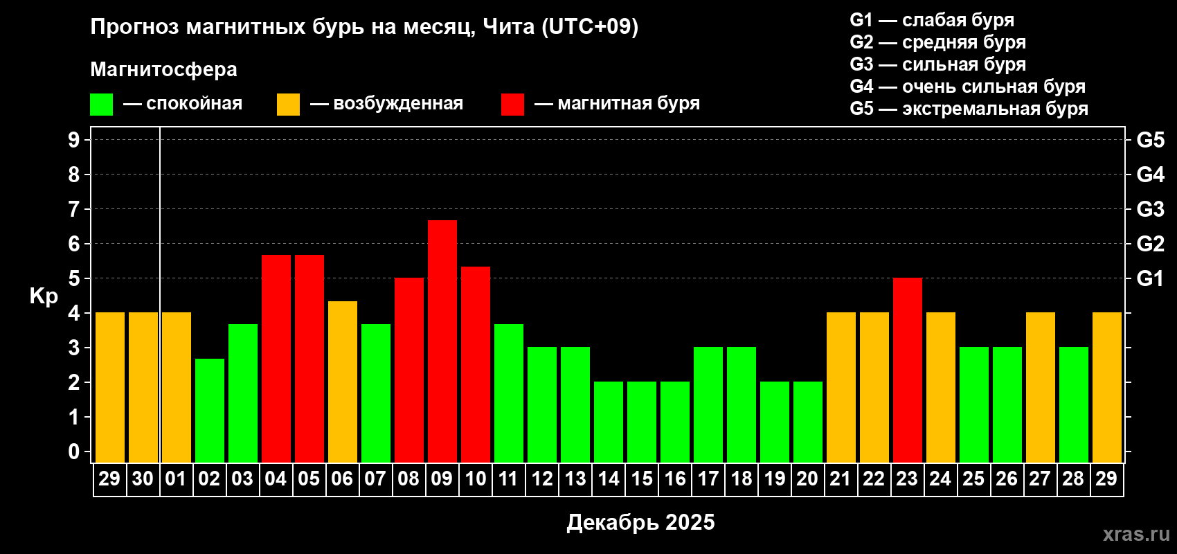Прогноз максимального суточного геомагнитного индекса Kp на <b>1 месяц</b> (31 день) <b>с 29 ноября по 29 декабря 2025 г</b>