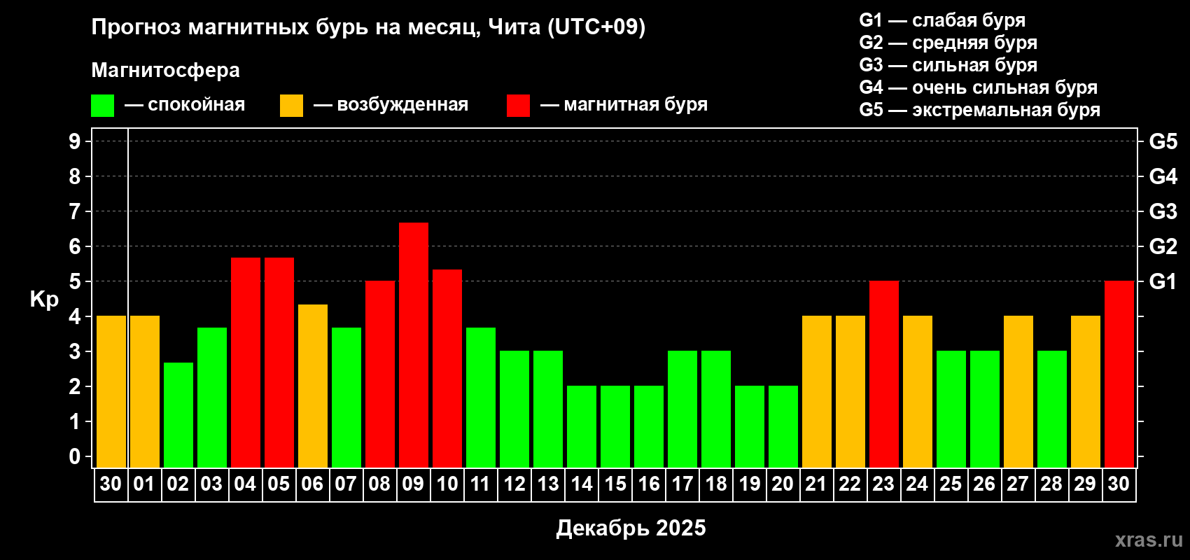Прогноз максимального суточного геомагнитного индекса Kp на <b>1 месяц</b> (31 день) <b>с 30 ноября по 30 декабря 2025 г</b>