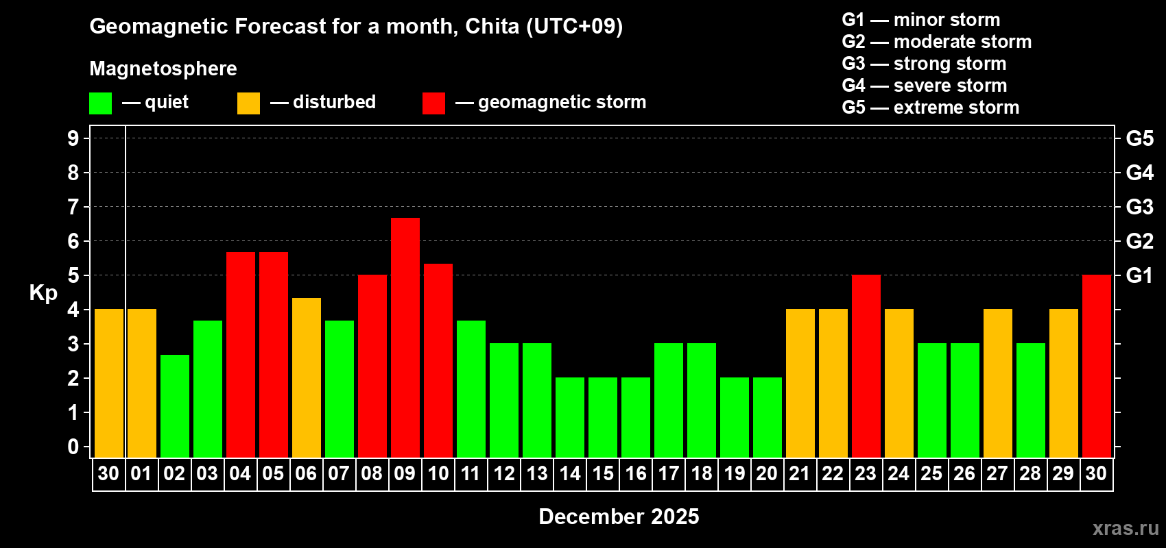 Forecast of the daily maximal value of geomagnetic index Kp for <b>1 month</b> (31 days) <b>from Nov 30, 2025 to Dec 30, 2025</b>