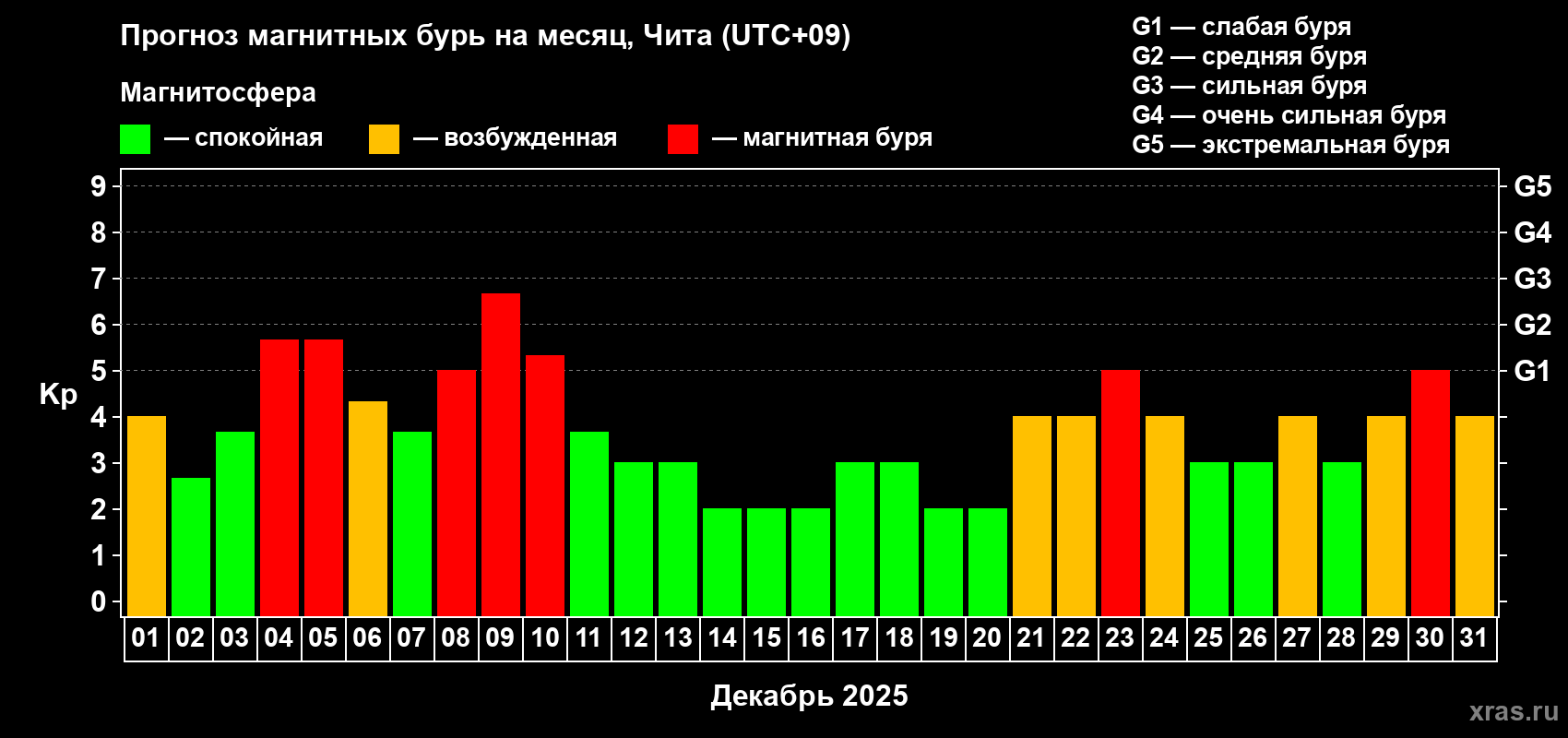 Прогноз максимального суточного геомагнитного индекса Kp на <b>1 месяц</b> (31 день) <b>с 01 декабря по 31 декабря 2025 г</b>