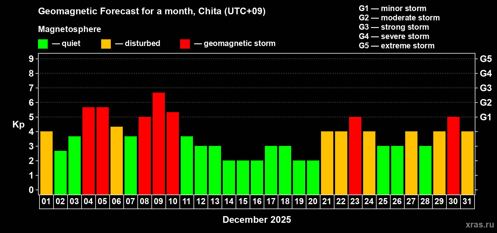 Forecast of the daily maximal value of geomagnetic index Kp for <b>1 month</b> (31 days) <b>from Dec 01, 2025 to Dec 31, 2025</b>