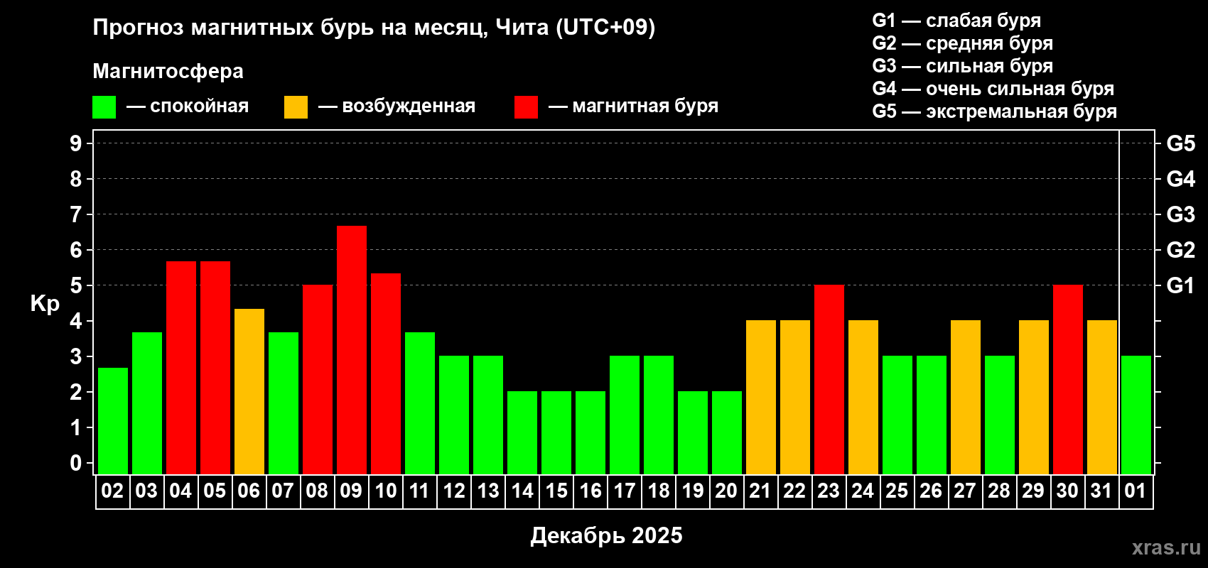 Прогноз максимального суточного геомагнитного индекса Kp на <b>1 месяц</b> (31 день) <b>с 02 декабря 2025 г по 01 января 2026 г</b>