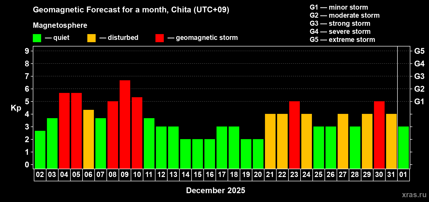 Forecast of the daily maximal value of geomagnetic index Kp for <b>1 month</b> (31 days) <b>from Dec 02, 2025 to Jan 01, 2026</b>