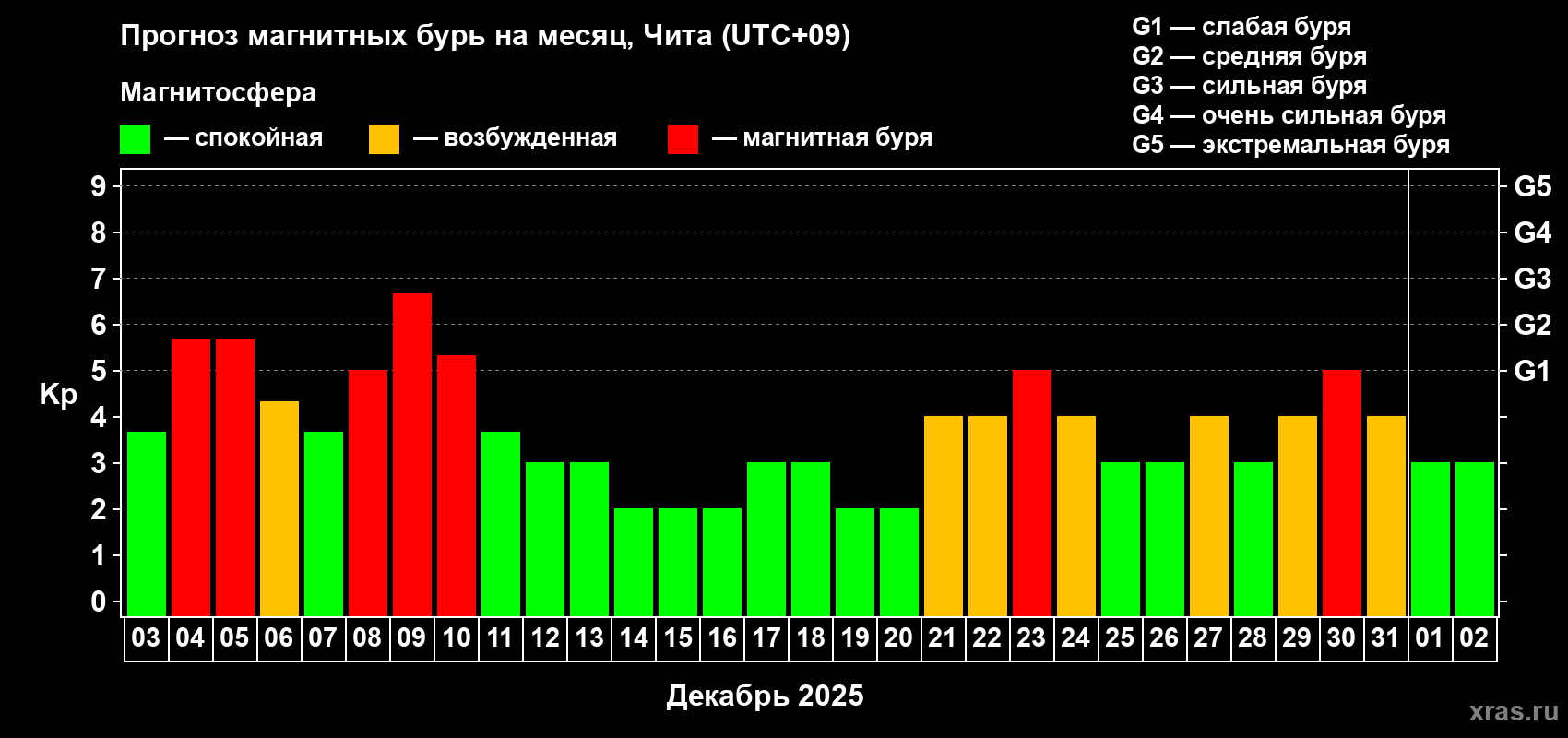 Прогноз максимального суточного геомагнитного индекса Kp на <b>1 месяц</b> (31 день) <b>с 03 декабря 2025 г по 02 января 2026 г</b>