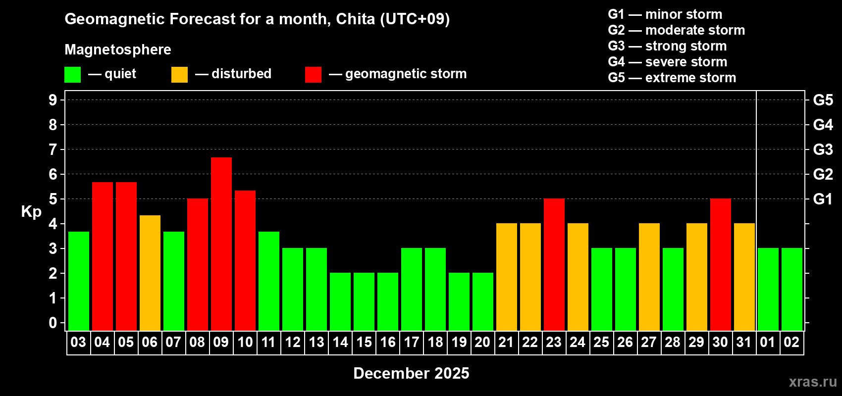 Forecast of the daily maximal value of geomagnetic index Kp for <b>1 month</b> (31 days) <b>from Dec 03, 2025 to Jan 02, 2026</b>