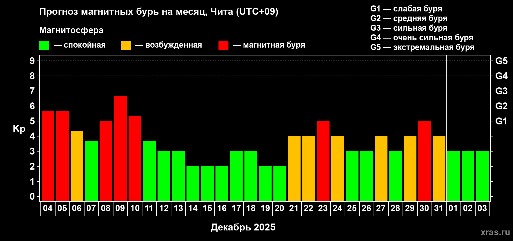Прогноз максимального суточного геомагнитного индекса Kp на <b>1 месяц</b> (31 день) <b>с 04 декабря 2025 г по 03 января 2026 г</b>