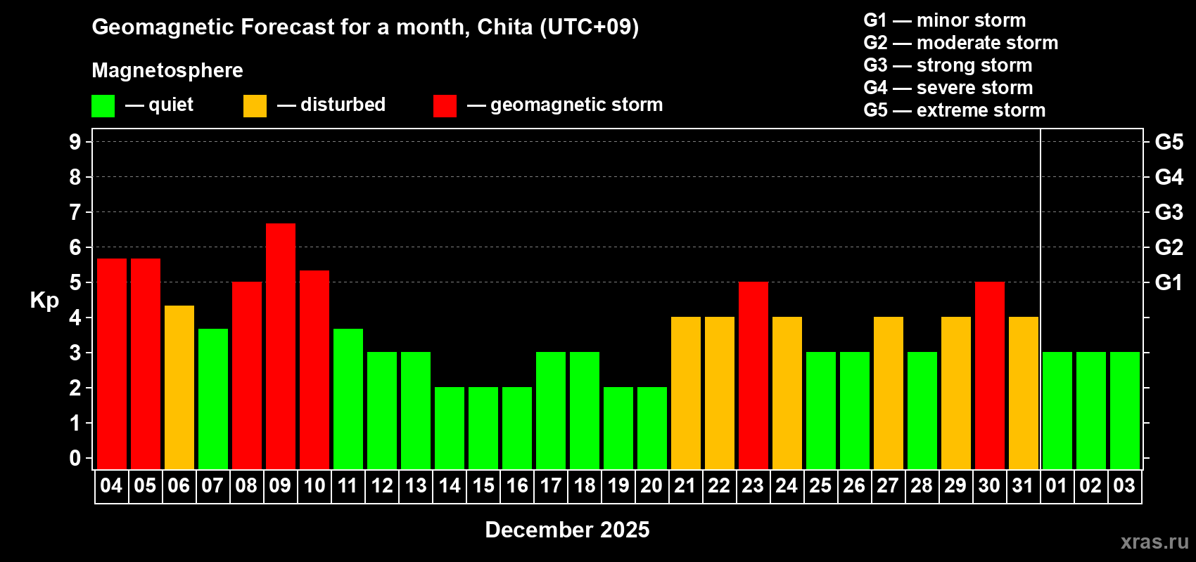 Forecast of the daily maximal value of geomagnetic index Kp for <b>1 month</b> (31 days) <b>from Dec 04, 2025 to Jan 03, 2026</b>