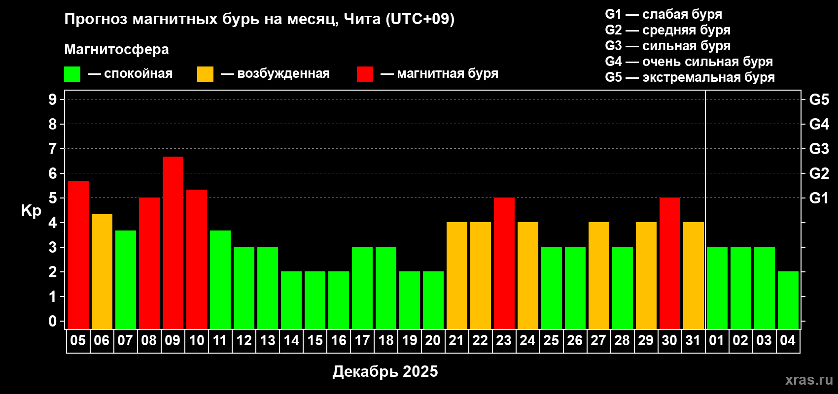 Прогноз максимального суточного геомагнитного индекса Kp на <b>1 месяц</b> (31 день) <b>с 05 декабря 2025 г по 04 января 2026 г</b>
