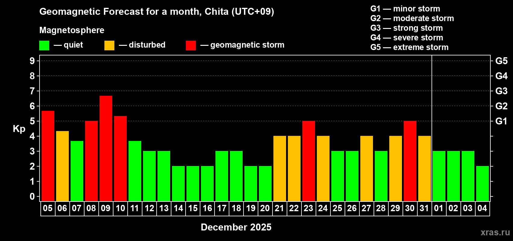 Forecast of the daily maximal value of geomagnetic index Kp for <b>1 month</b> (31 days) <b>from Dec 05, 2025 to Jan 04, 2026</b>