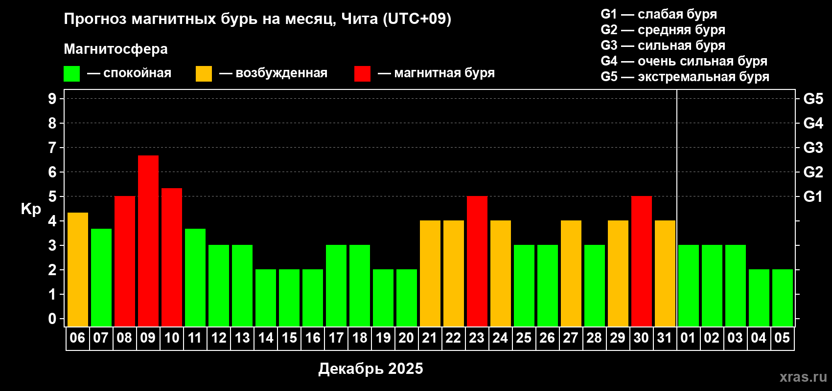 Прогноз максимального суточного геомагнитного индекса Kp на <b>1 месяц</b> (31 день) <b>с 06 декабря 2025 г по 05 января 2026 г</b>