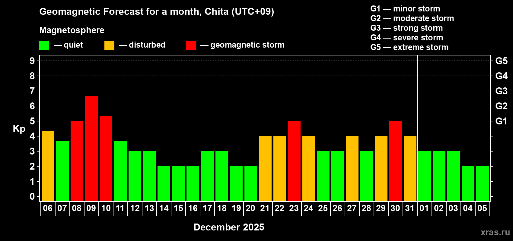 Forecast of the daily maximal value of geomagnetic index Kp for <b>1 month</b> (31 days) <b>from Dec 06, 2025 to Jan 05, 2026</b>
